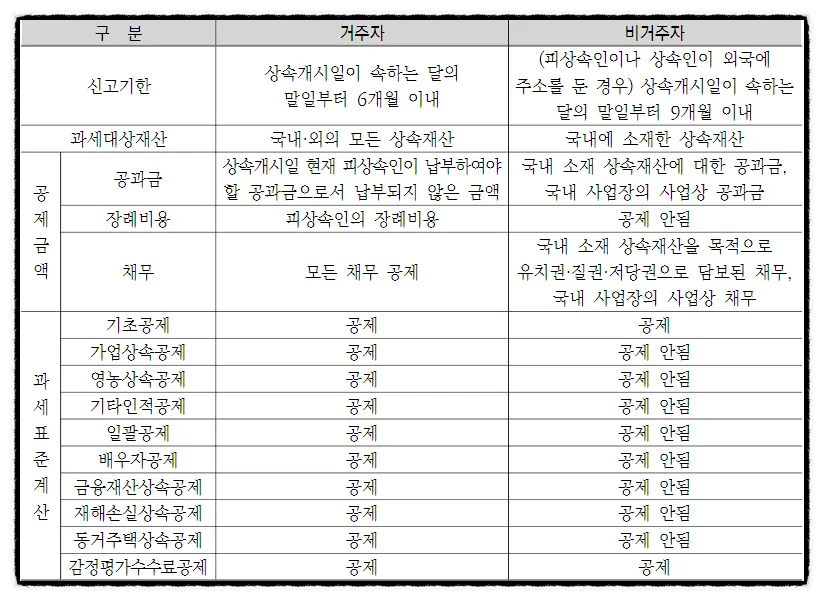 <쉽세: 비거주자 상속세 신고>