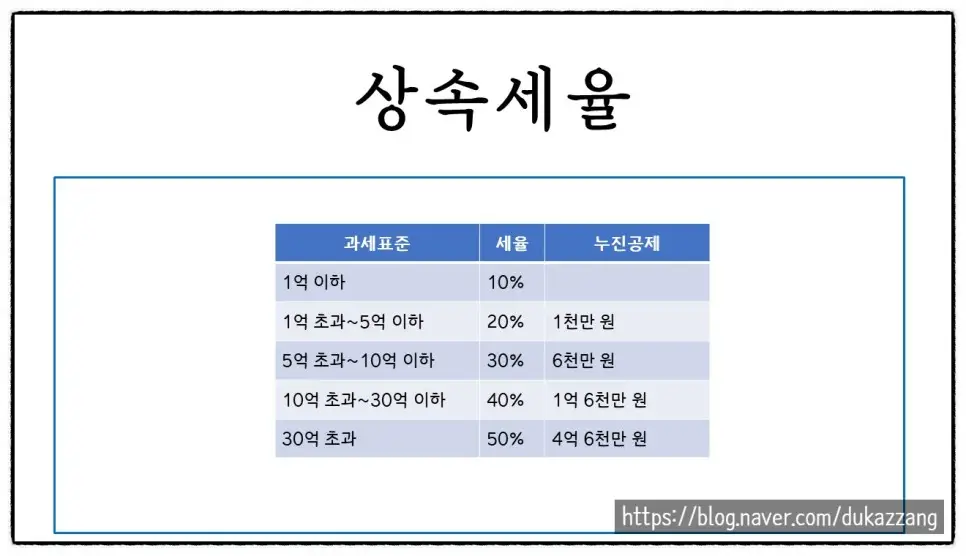 <쉽세: 상속재산이 있어도 세금을 안 낼 수 있다? 한도 금액은?>