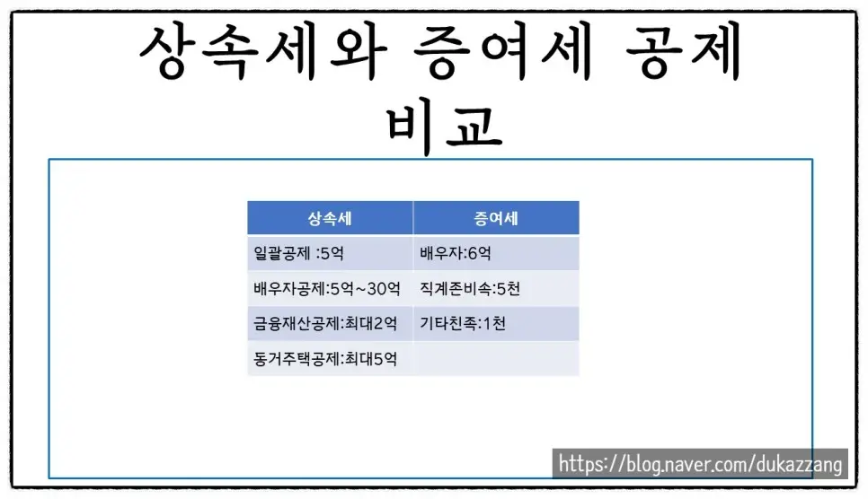 <쉽세: 상속재산이 있어도 세금을 안 낼 수 있다? 한도 금액은?>