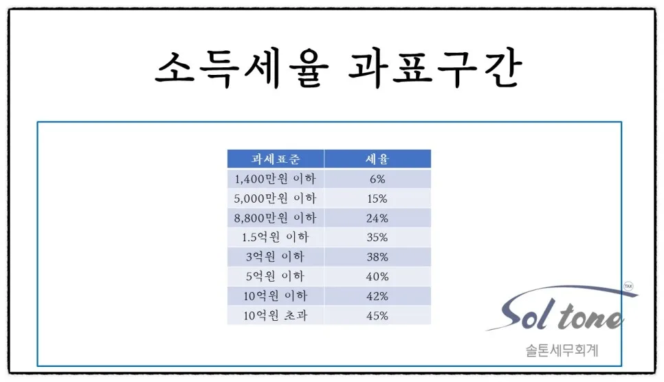 <쉽세: 새로 바뀐 소득세율>