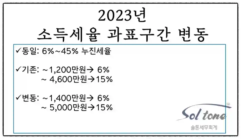 <쉽세: 새로 바뀐 소득세율>