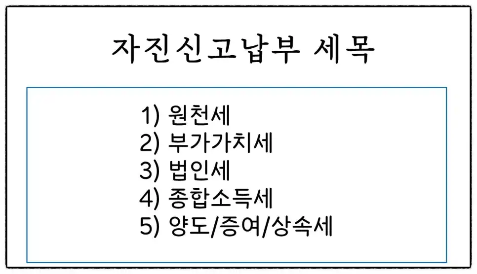 <쉽세: 세금 신고와 납부, 깜빡하면 세금이 불어납니다>