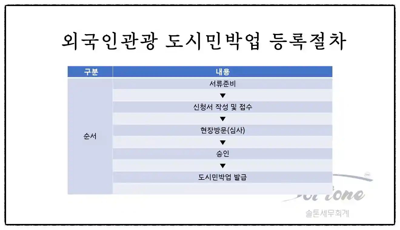 <쉽세: 숙박업에 관한 모든 것>