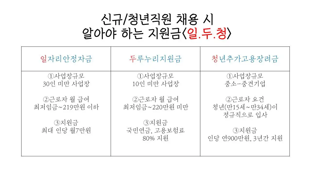 신규/청년 직원 채용 시 알아둬야 할 지원금