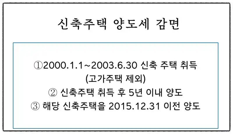 조특법99조의 3, 감면을 못 받았다면?