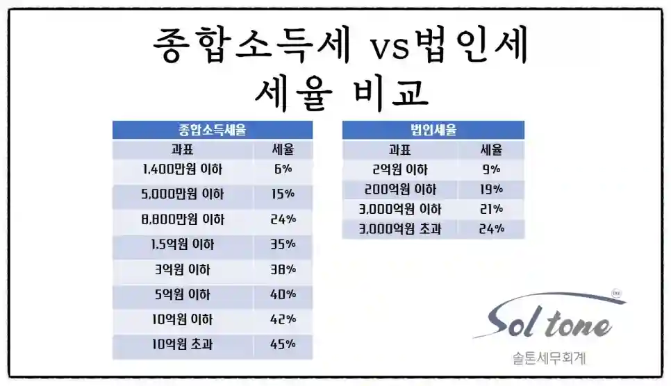 <쉽세: 종소세 신고 후 체크할 사항 1편>