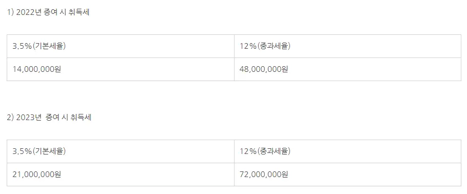<쉽세: 주택증여 절세방법>