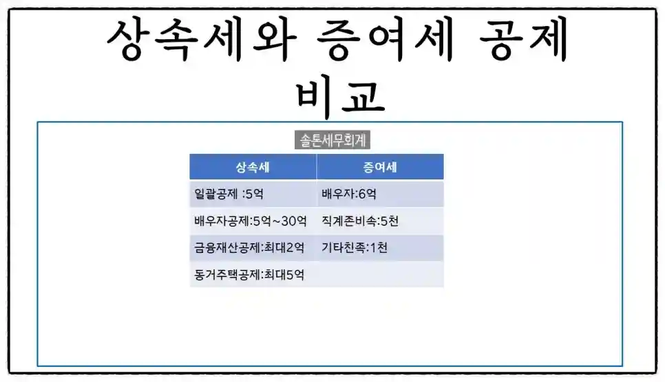 <쉽세: 증여?상속? 더 유리한 세금?>