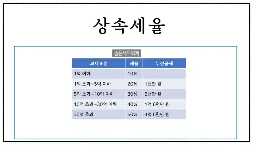 <쉽세: 증여?상속? 더 유리한 세금?>