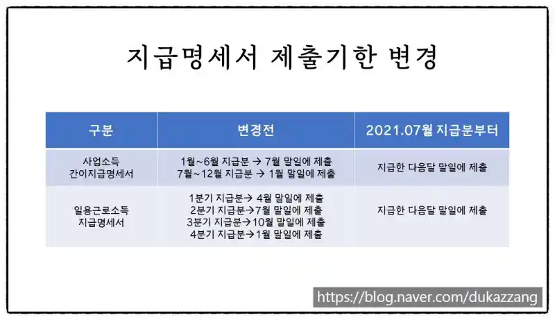 간이지급명세서 제출기한 변경 안내