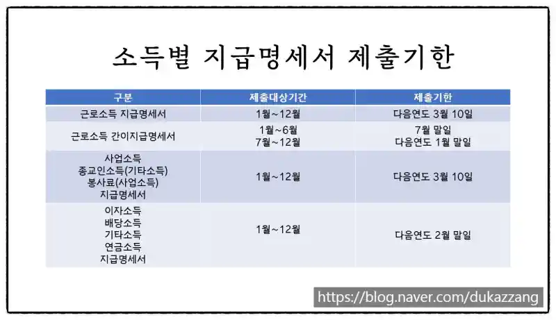 간이지급명세서 제출기한 변경 안내